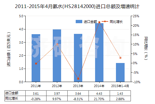 2011-2015年4月氨水(HS28142000)進口總額及增速統(tǒng)計 2011-2015年4月氨水(HS28142000)進口總額及增速統(tǒng)計
